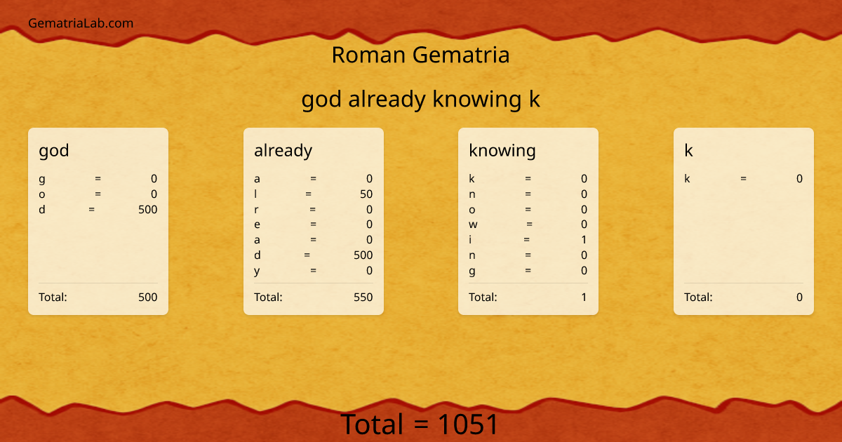 god already knowing k in roman Gematria